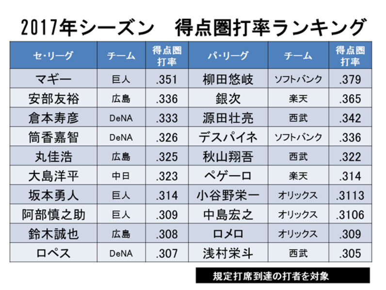 勝負強さって何 走塁力ｎｏ １は誰 初めてのセイバーメトリクス講座 ４ スポーツナビ