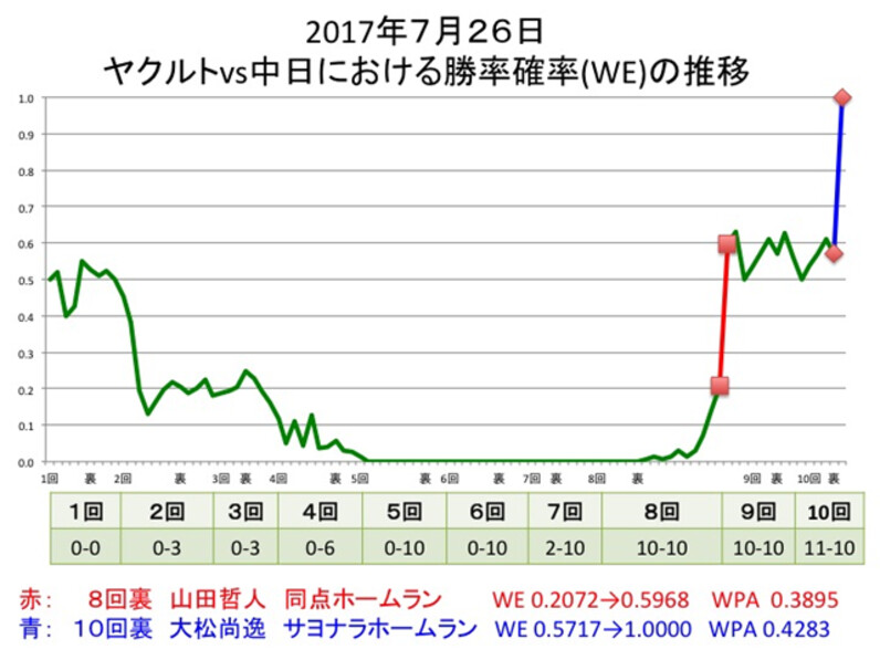 勝負強さって何 走塁力ｎｏ １は誰 初めてのセイバーメトリクス講座 ４ スポーツナビ