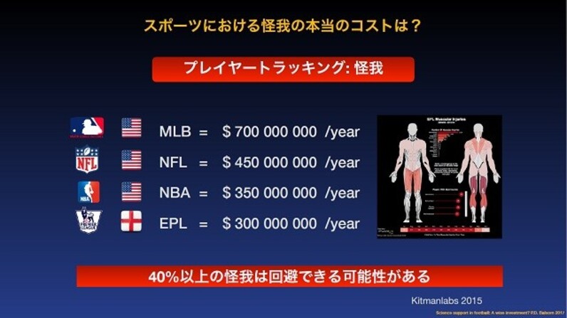 レスターを支えるスポーツサイエンス プレミア制覇の秘訣は選手の 負荷管理 スポーツナビ