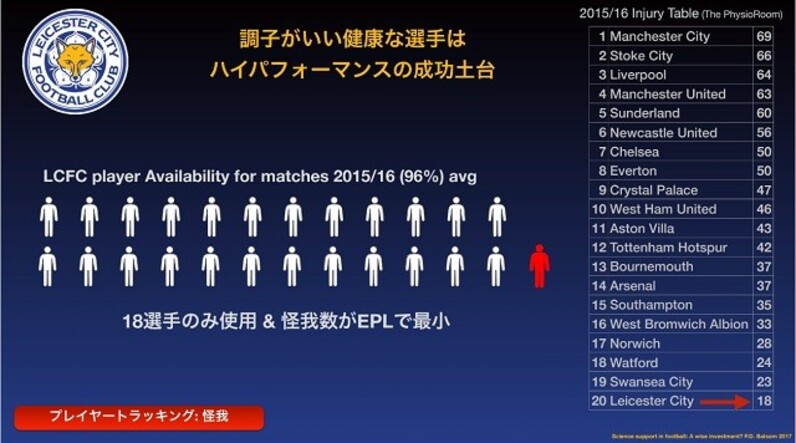 レスターを支えるスポーツサイエンス プレミア制覇の秘訣は選手の 負荷管理 スポーツナビ