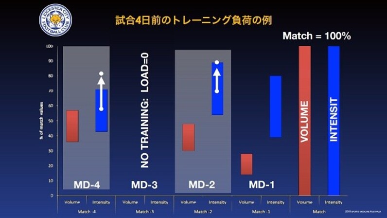 レスターを支えるスポーツサイエンス プレミア制覇の秘訣は選手の 負荷管理 スポーツナビ