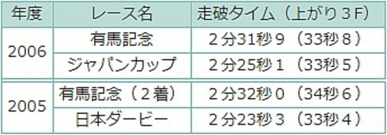 データで振り返るディープインパクト 数字にも表れる特徴的な強さの