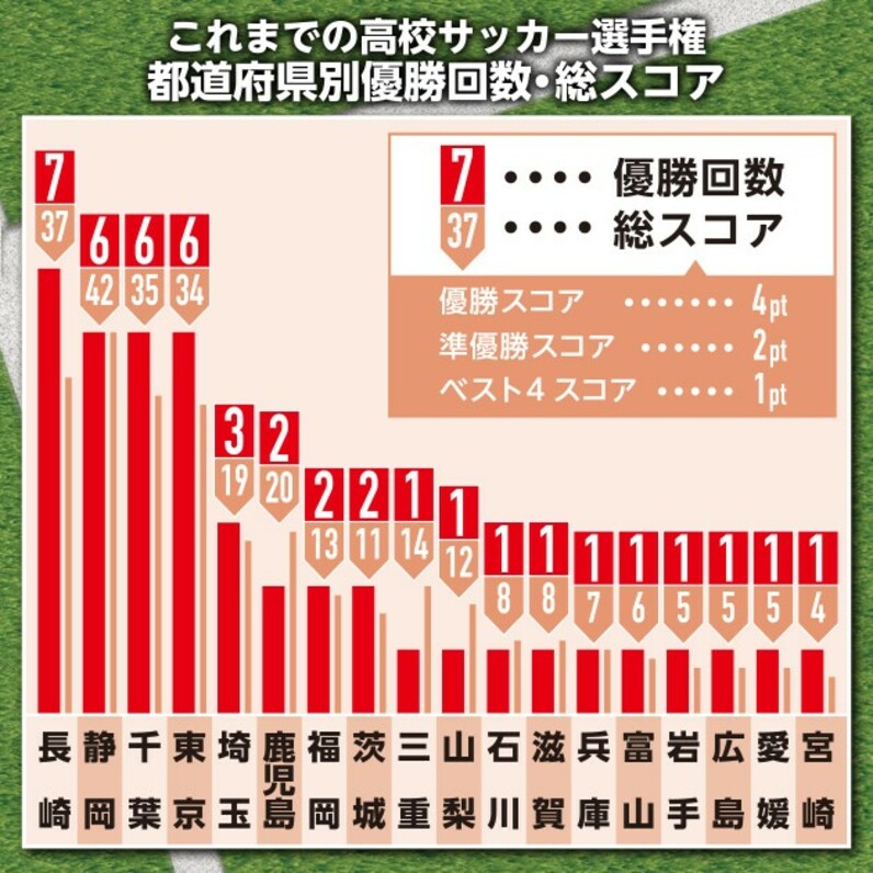 高校サッカー選手権を統計学で楽しむ 過去のデータを見れば優勝校が分かる スポーツナビ