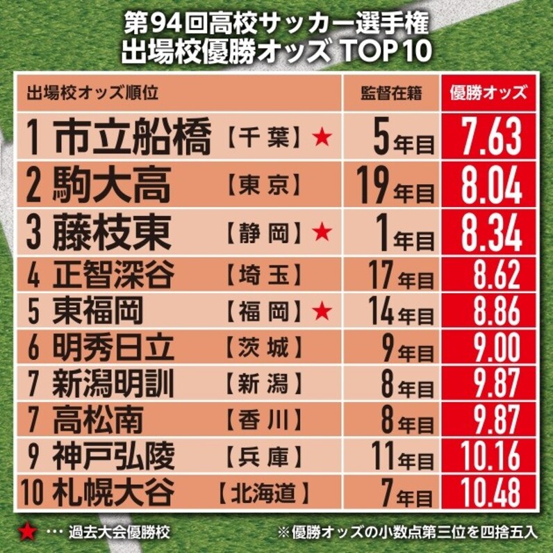 高校サッカー選手権を統計学で楽しむ 過去のデータを見れば優勝校が分かる スポーツナビ