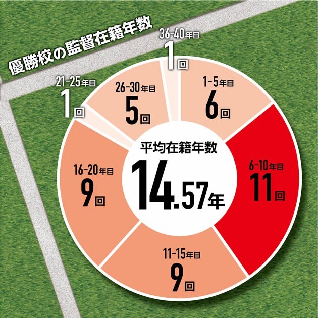 高校サッカー選手権を統計学で楽しむ 過去のデータを見れば優勝校が分かる スポーツナビ