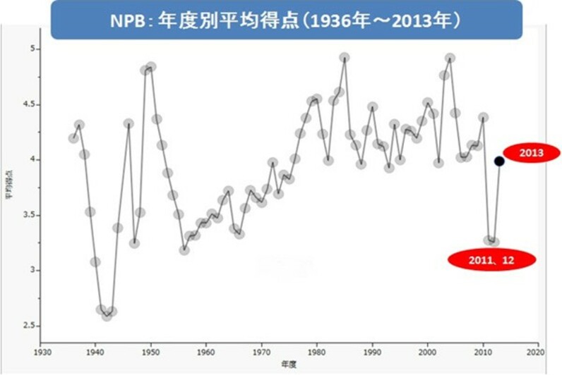 検証・統一球〜打球への影響を探る〜 11〜12年は「特別」なボールだっ