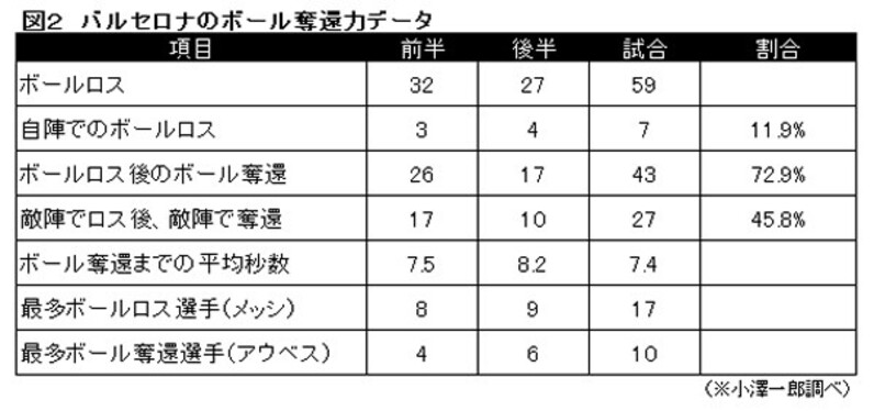 アーセナルをシュート０に抑えたバルサの真髄 勝敗を分けたのはファン ペルシの退場ではない スポーツナビ