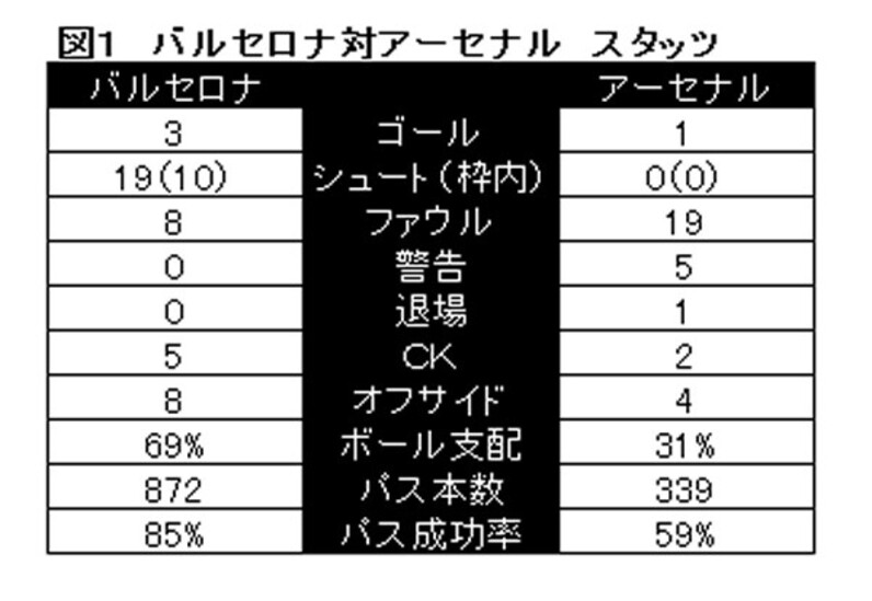 アーセナルをシュート０に抑えたバルサの真髄 勝敗を分けたのはファン ペルシの退場ではない スポーツナビ