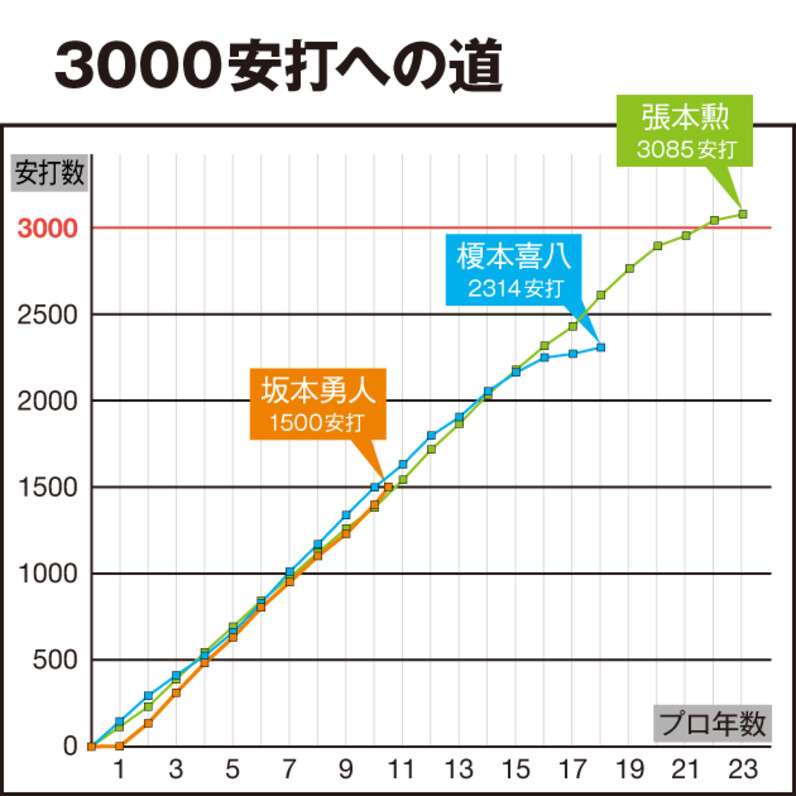 坂本 勇人 3000 本 安打 人気