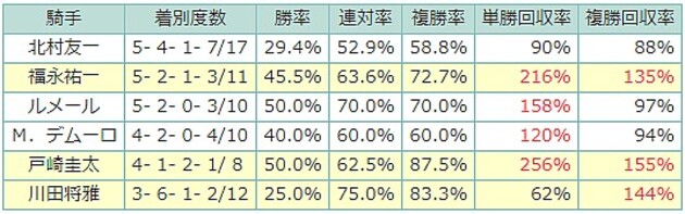 現在JavaScriptが無効です。調教師リーディング快走の藤原英昭厩舎　好調の要因と馬券傾向を探る藤原英昭厩舎の前走からの間隔別成績（4/29終了時点）藤原英昭厩舎の騎手別成績（4/29終了時点）著者プロフィール                JRA-VANデータラボ                              関連リンク新着記事編集部ピックアップコラムランキングおすすめ記事（Doスポーツ）新着公式情報      日本オリンピック委員会公式サイト