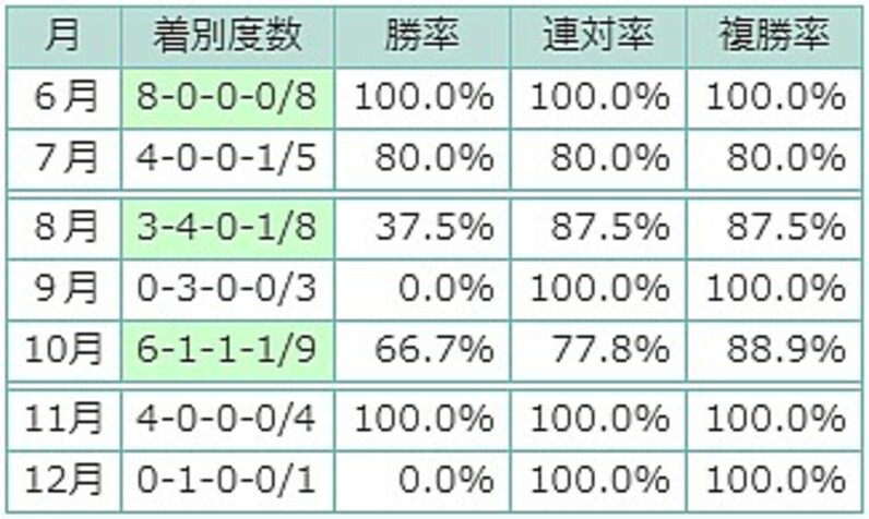 デビュー月・人気・着順とGI制覇の関連性 ビッグレースを勝つ新馬の