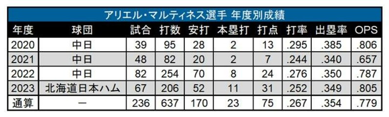 32年ぶりにパ・リーグで活躍する外国人捕手。アリエル・マルティネスの