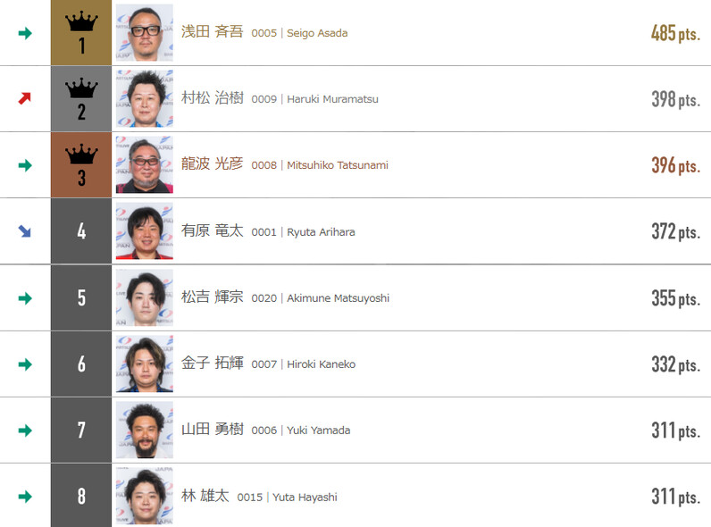 プロダーツJAPAN2025 第8戦 村松治樹が今シーズン2勝目でランク