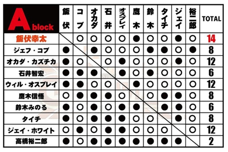 新日本プロレスくじオカダ、飯伏選手有り 新日本プロレスくじオカダ、飯伏選手有り 10/21【新日本】飯伏続行