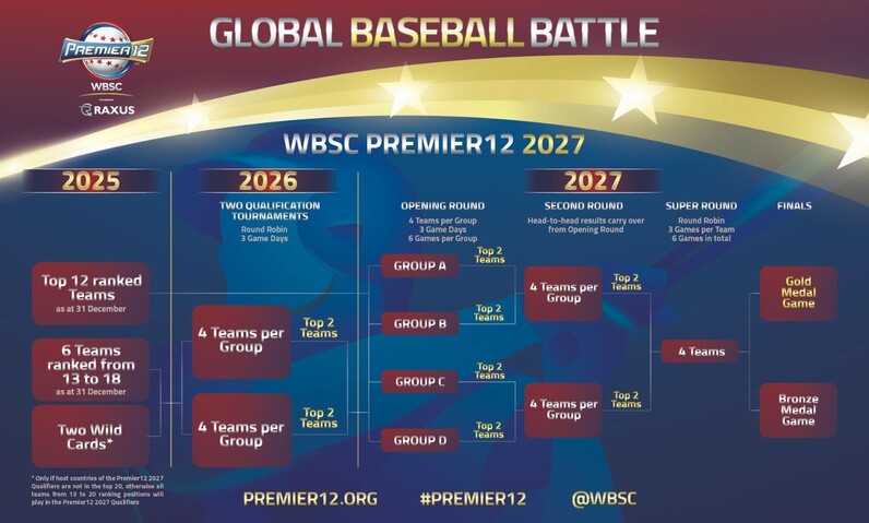 WBSC旗艦大会 プレミア12 ー 2027年に出場16チームに拡大へ