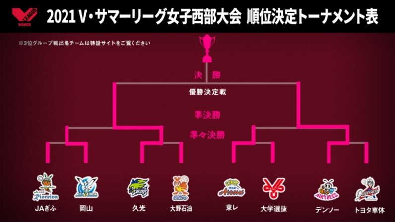 バレー ｖリーグ 21 V サマーリーグ女子 西部大会はデンソーエアリービーズが初優勝 工藤嶺選手が最優秀選手 スポーツナビ