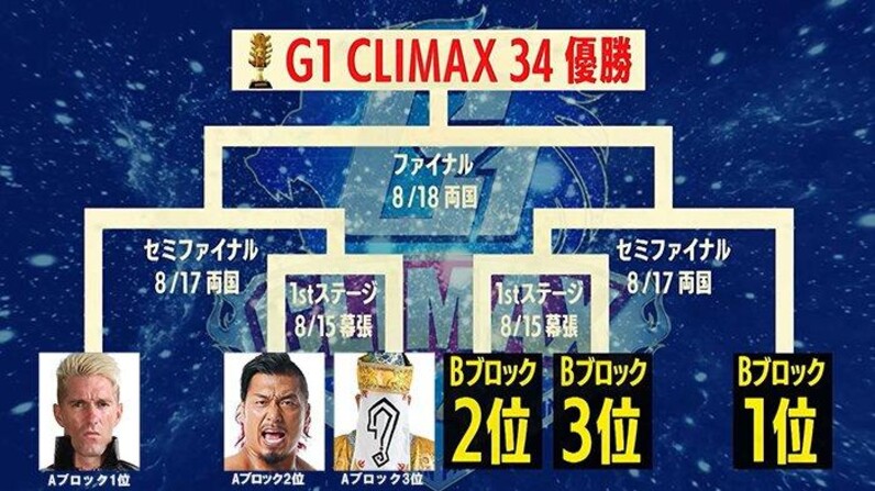 時代が動いた！『G1』ファイナル両国伝説!!（後編）】12年、初出場＆初優勝、史上最年少V（24歳9カ月）達成！“新たな息吹”をもたらしたレインメーカー！  16年、長い歴史の中で“史上初”の外国人レスラー優勝をはたした男、ケニー・オメガ！【G134】 - スポーツナビ