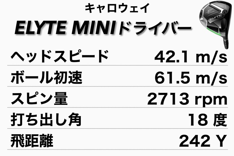 HS40m/s、42m/s、45m/s、47m/sで打ち比べ】人気アマがキャロウェイ