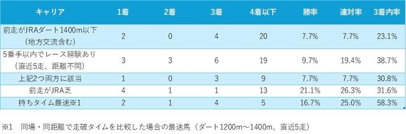 全馬移籍初戦の難解レース、芝適性のある馬が意外な狙い目