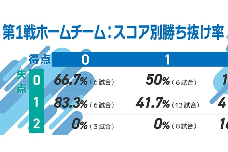 Ybcルヴァンカップ プライムステージ 第１戦の結果が与える影響 スポーツナビ