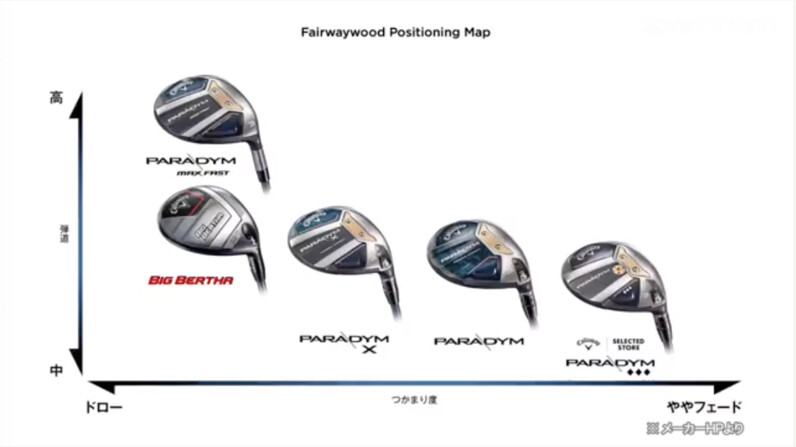 完成度が高い！キャロウェイ「ビックバーサ フェアウェイウッド