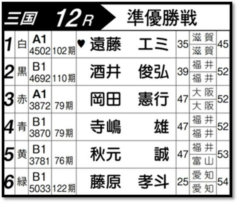 遠藤エミが快走中！相手は誰か? ボートレース三国GW戦準優 - スポーツナビ