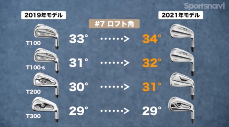 タイトリストTシリーズ新作！「T100・T100S・T200・T300 アイアン」を