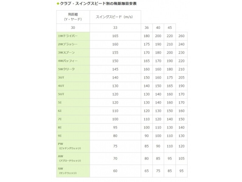 ゴルフの飛距離を計算 クラブ スイングスピードごとの早見表 スポーツナビ
