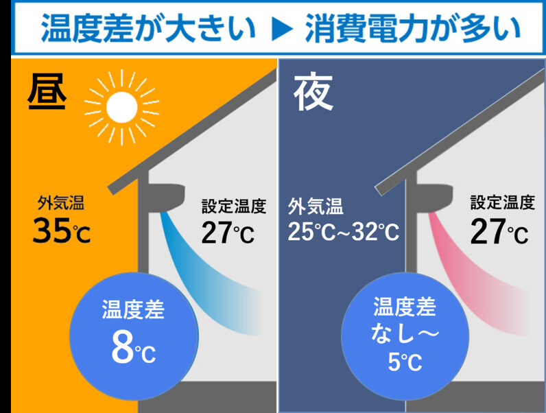 冷房、“夜つけっぱなし”でも電気代は【約23円】！エアコンと睡眠のプロが解説 - スポーツナビ