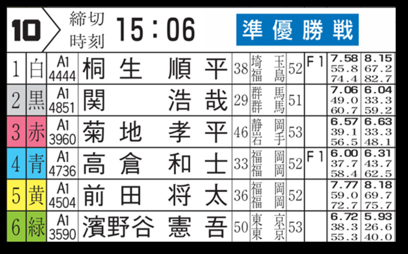 戸田ボートレースダービー5日目 SG初参戦・高倉和士の準優4
