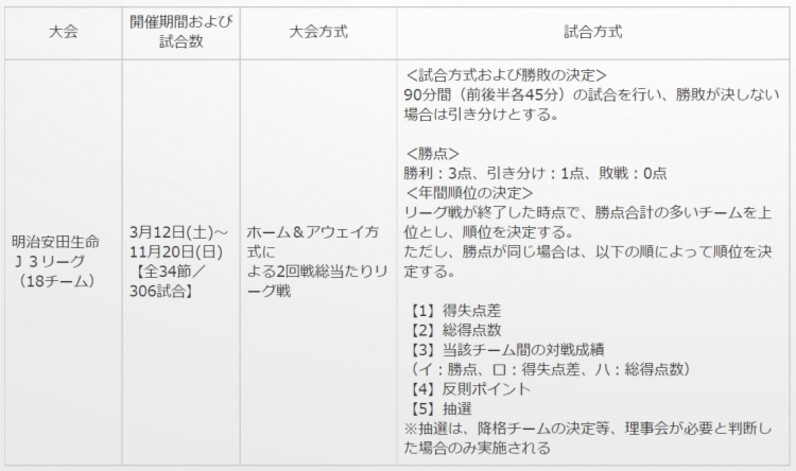 ２０２２明治安田生命ｊ３リーグ 大会方式および試合方式について ｊリーグ スポーツナビ