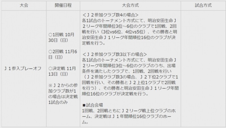 ２０２２ｊ１参入プレーオフ 大会方式および試合方式について ｊリーグ スポーツナビ