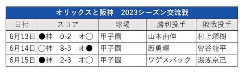 オリックス対阪神の「関西ダービー」頂上決戦 セ王者の顔ぶれをチェック - スポーツナビ