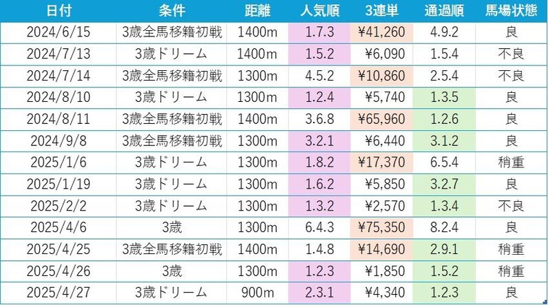 競　馬　(連単 出目表) 3連単の最高額は1460万40円 2022年中央競馬の高額配当ランキング