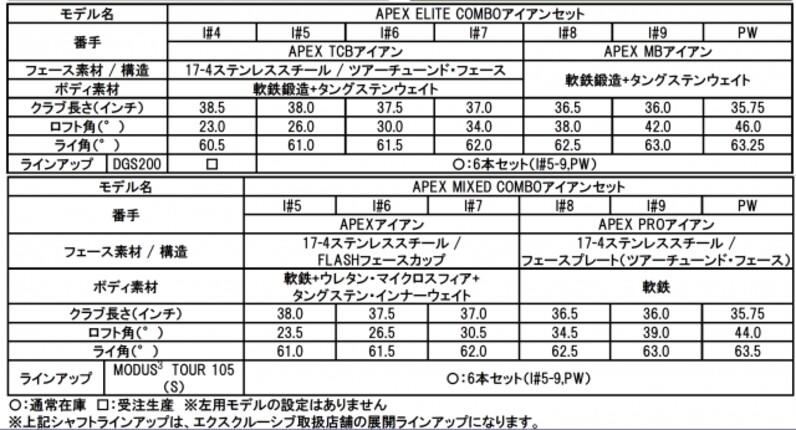 2つのモデルをセット組み！ツアーで人気のアイアンを組み合わせ