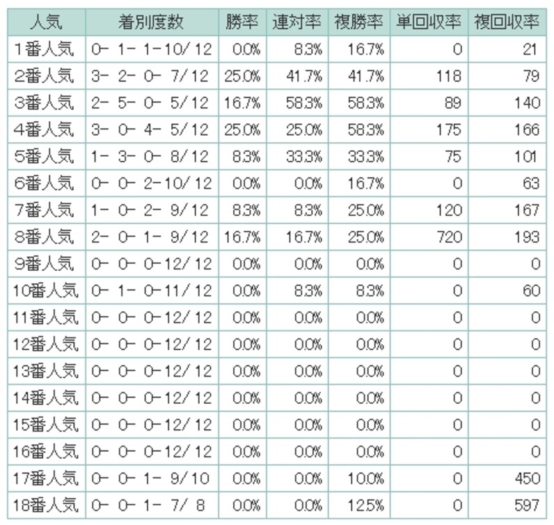 【中古】 馬券大学わかった！春Ｇ１の連対馬番/順文社 中古】 馬券大学わかった！春G1の連対馬番/順文社 中古】 馬券大学