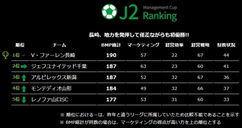 J2ではv ファーレン長崎が初優勝 Jリーグマネジメントカップ19 スポーツナビ
