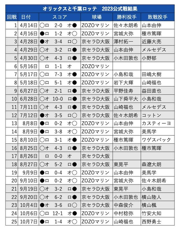 京セラD大阪でのオリックス対千葉ロッテ公式戦を振り返る - スポーツナビ