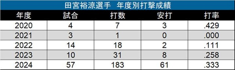 新世代の安打製造機・田宮裕涼は2つのスタイルを使い分ける 新世代の安打製造機・田宮裕涼は2つのスタイルを使い分ける