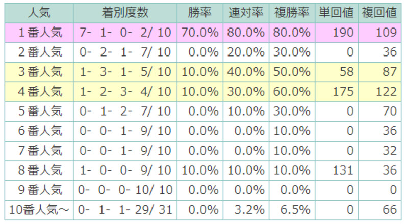 毎日王冠×過去データ分析】距離や競馬場の実績が重要！ - スポーツナビ