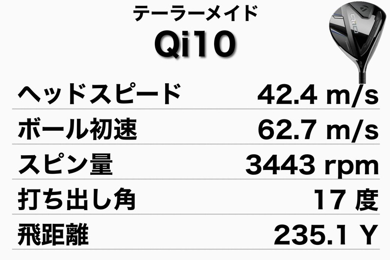 人気アマが試打！テーラーメイド「Qi10 MAX」「Qi10」「Qi10 TOUR」フェアウェイウッドを打ち比べ - スポーツナビ