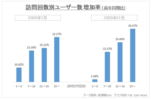 サーフィン訪問ユーザーグラフ