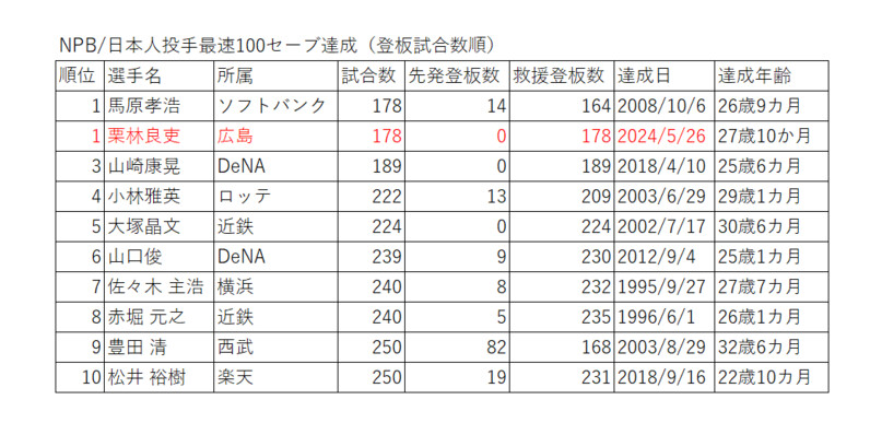 広島・栗林良吏、日本人投手最速タイのNPB通算100セーブ到達