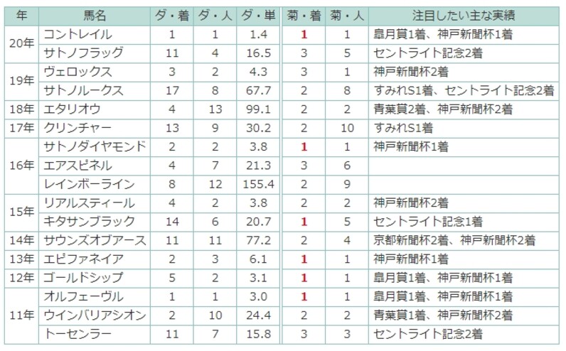 ダービーの結果を受けて菊花賞に思いを巡らす - スポーツナビ