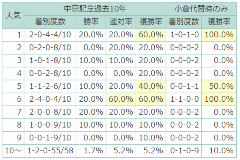 小倉競馬場で代替される中京記念を分析する - スポーツナビ