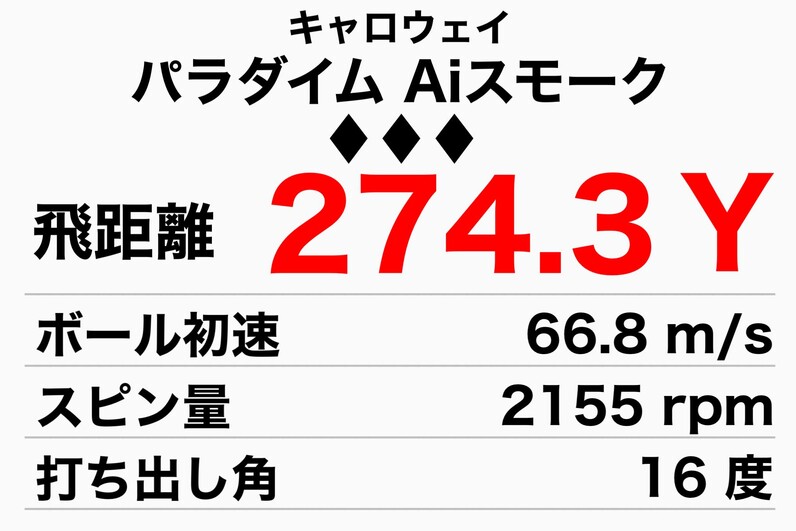 人気アマが徹底試打】「これは本当に飛ぶ！」2024年“飛距離No.1