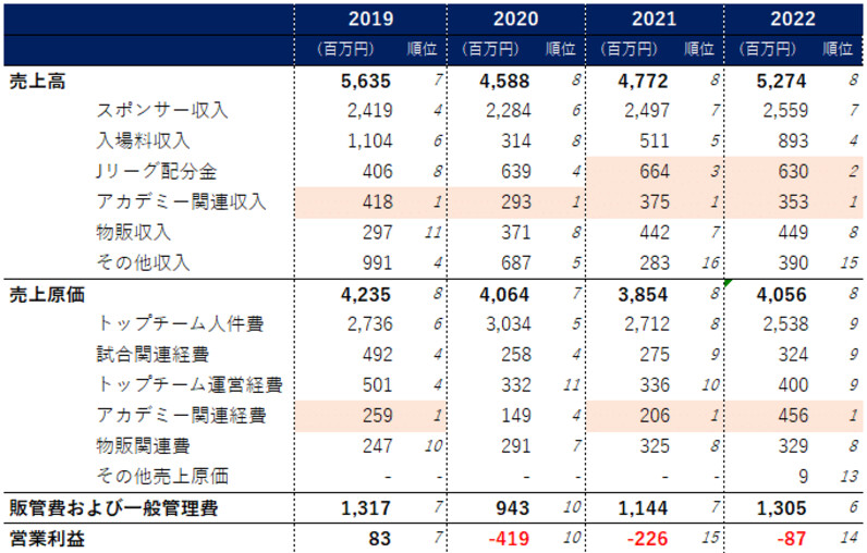 MIXI以前・以降のFC東京の変化 | 分析・考察 - スポーツナビ