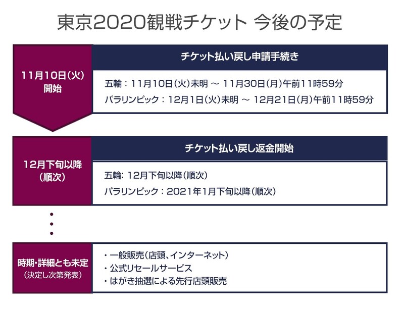 観戦チケット コロナで今後はどうなる 東京五輪 観戦にまつわる最新情報まとめ スポーツナビ