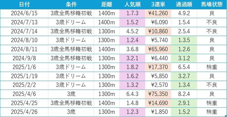未勝利馬たちの超短距離900m戦は、距離短縮組を狙え！？／佐賀