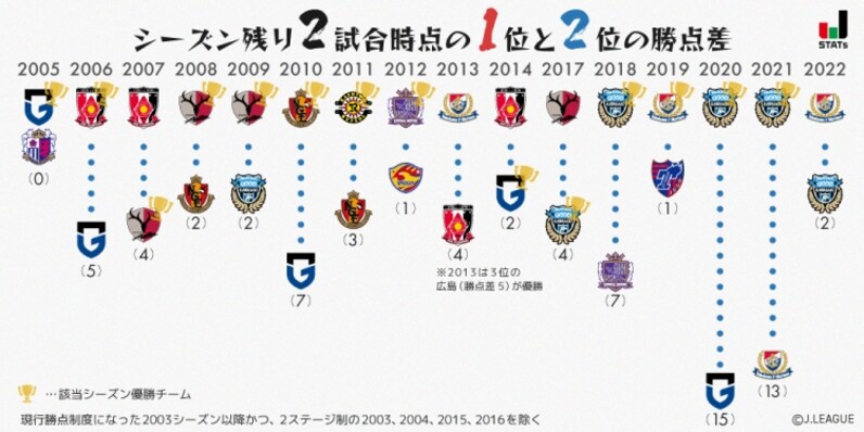 22明治安田生命ｊ１リーグ データから見る優勝争いの行方 スポーツナビ